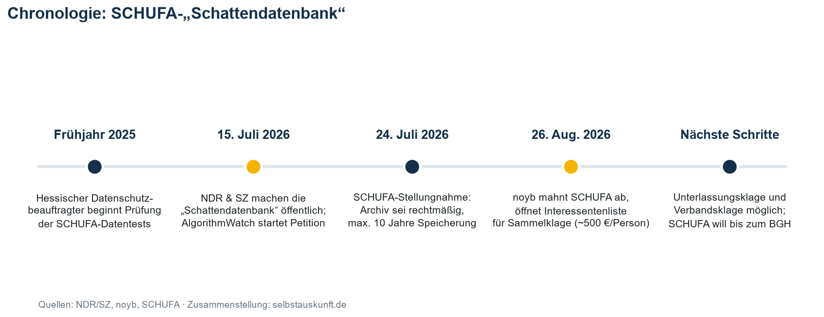 Chronologie der SCHUFA-Schattendatenbank: von der Prüfung durch den Hessischen Datenschutzbeauftragten 2025 über die NDR/SZ-Recherche bis zur noyb-Abmahnung am 26. August 2026