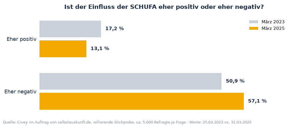 Civey-Monitoring: Einfluss der SCHUFA — eher negativ stieg von 50,9 auf 57,1 Prozent (März 2023 bis März 2025)