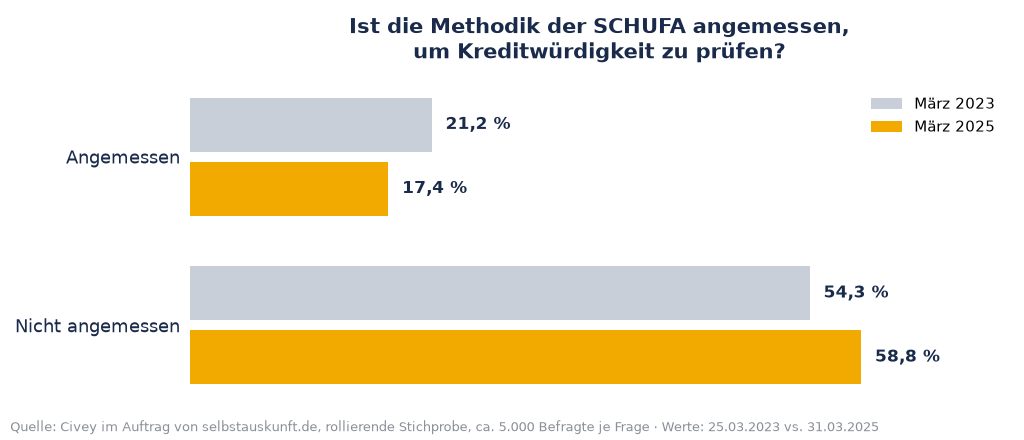 Civey-Monitoring: Methodik der SCHUFA — nicht angemessen stieg von 54,3 auf 58,8 Prozent (März 2023 bis März 2025)