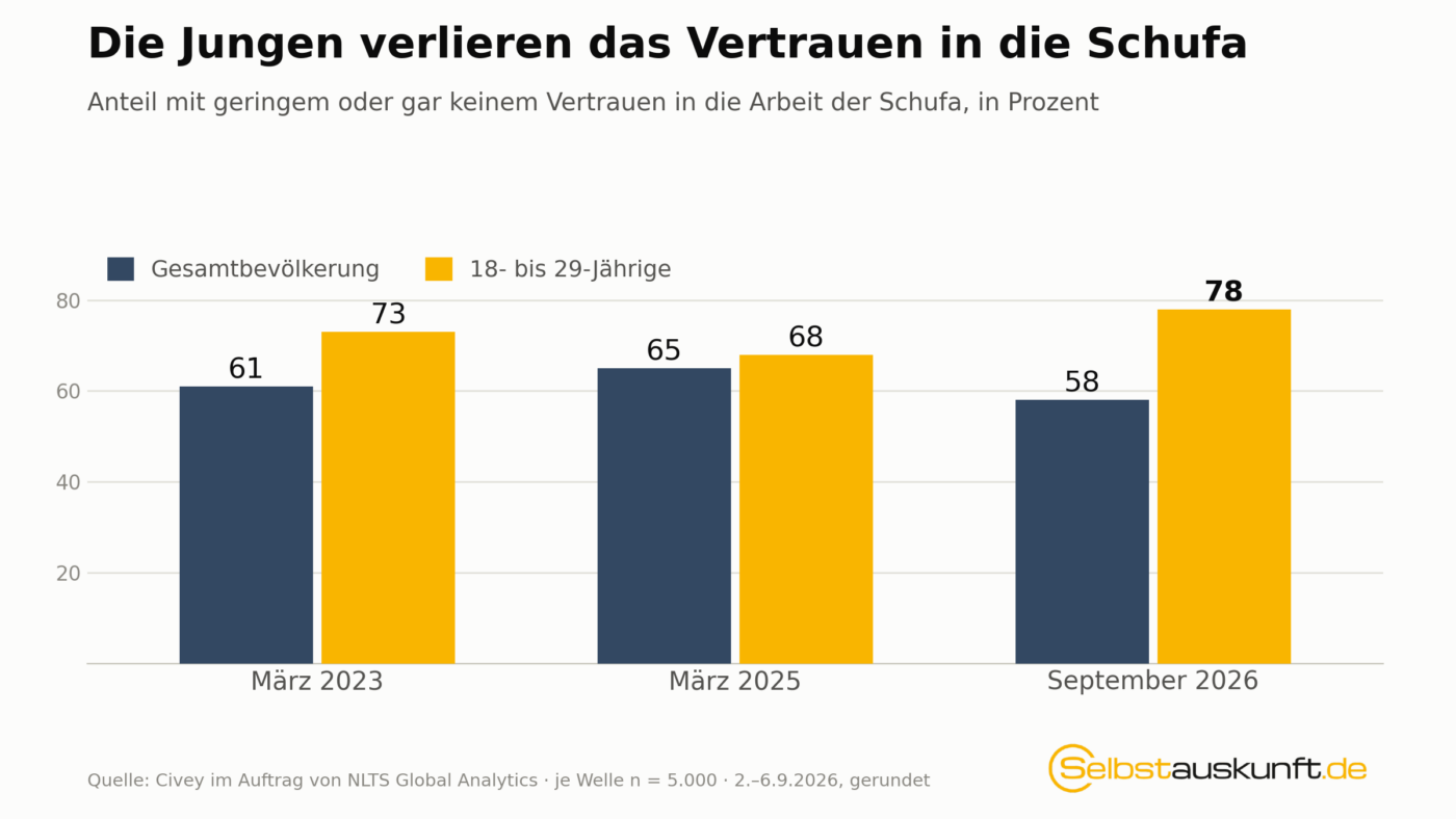 Balkendiagramm: Misstrauen in die Schufa — Gesamtbevölkerung vs. 18- bis 29-Jährige, März 2023 bis September 2026
